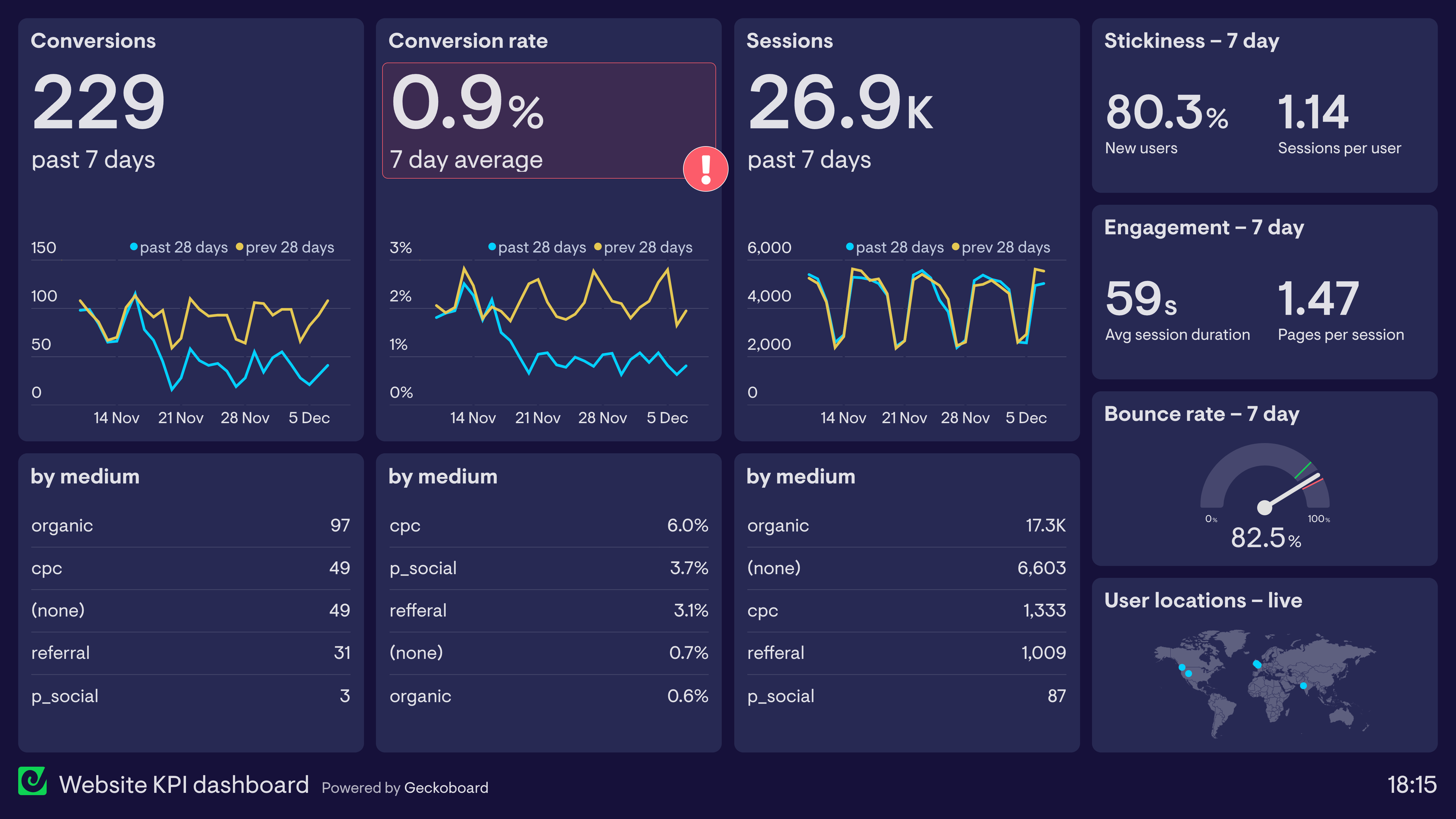 Screenshot of the Web Analytics Intelligence Platform dashboard